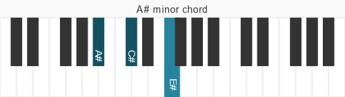 Piano voicing of chord A# m